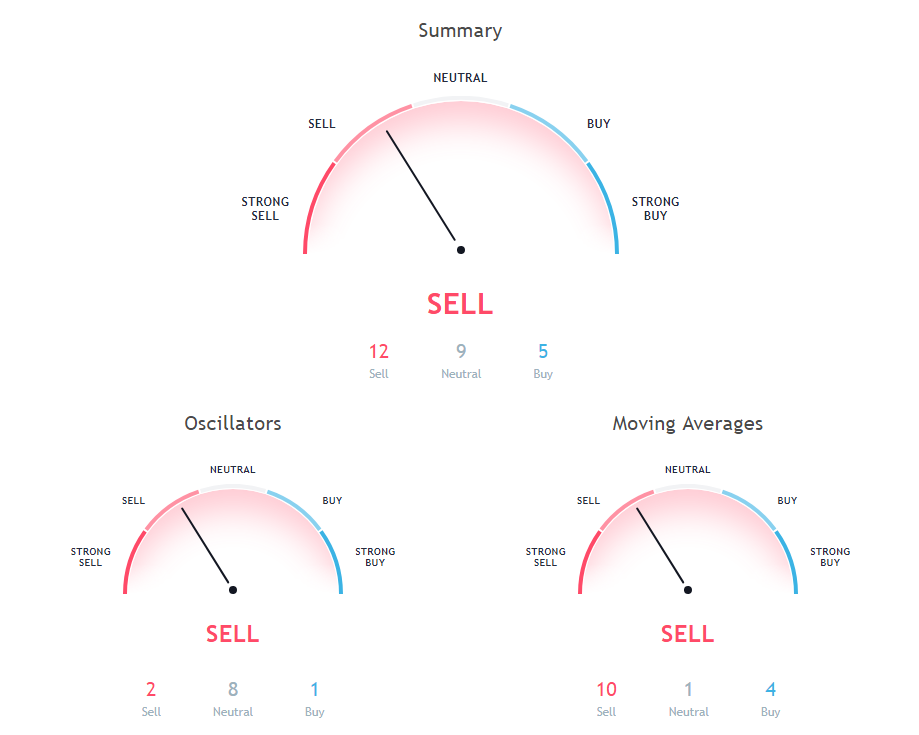 XMR Price Analysis